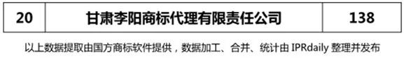 【陜西、甘肅、寧夏、青海、新疆】代理機(jī)構(gòu)商標(biāo)申請量排名榜（前20名）