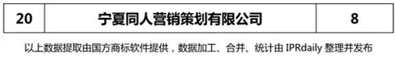 【陜西、甘肅、寧夏、青海、新疆】代理機構商標申請量排名榜（前20名）