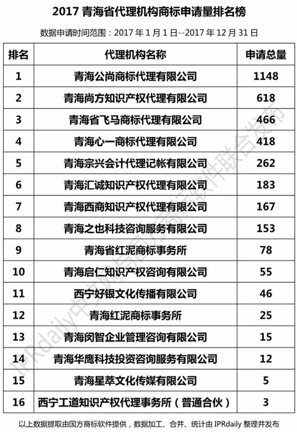 【陜西、甘肅、寧夏、青海、新疆】代理機(jī)構(gòu)商標(biāo)申請量排名榜（前20名）