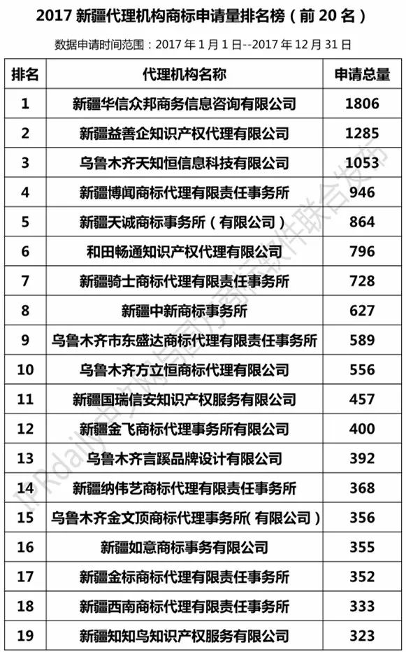 【陜西、甘肅、寧夏、青海、新疆】代理機構商標申請量排名榜（前20名）