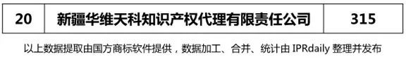 【陜西、甘肅、寧夏、青海、新疆】代理機(jī)構(gòu)商標(biāo)申請量排名榜（前20名）