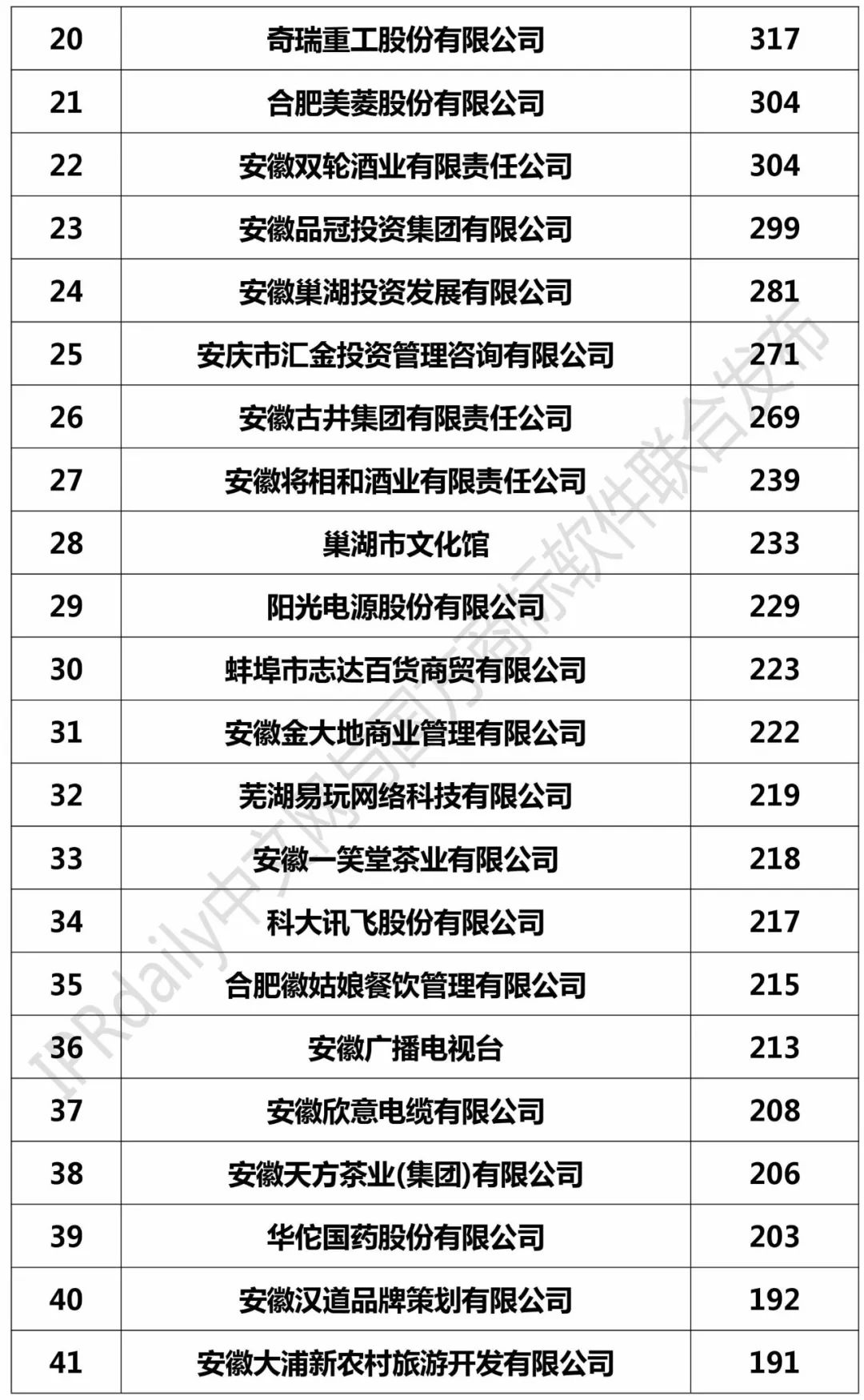 2017安徽省商標(biāo)注冊人商標(biāo)持有量榜單（前100名）