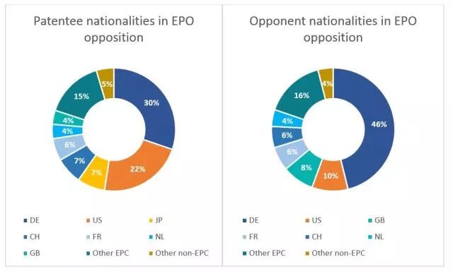 歐專局「專利異議趨勢(shì)」分析！