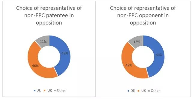 歐專局「專利異議趨勢(shì)」分析！