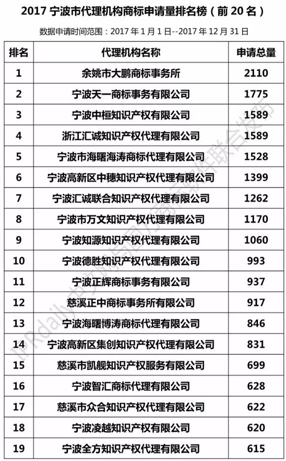 2017年寧波市代理機構(gòu)商標(biāo)申請量榜單（TOP20）