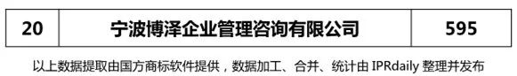 2017年寧波市代理機構商標申請量榜單（TOP20）