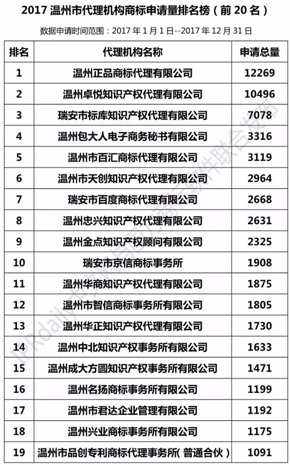 2017年溫州市代理機(jī)構(gòu)商標(biāo)申請量榜單（TOP20）