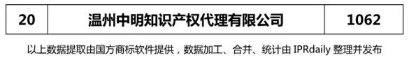 2017年溫州市代理機(jī)構(gòu)商標(biāo)申請量榜單（TOP20）