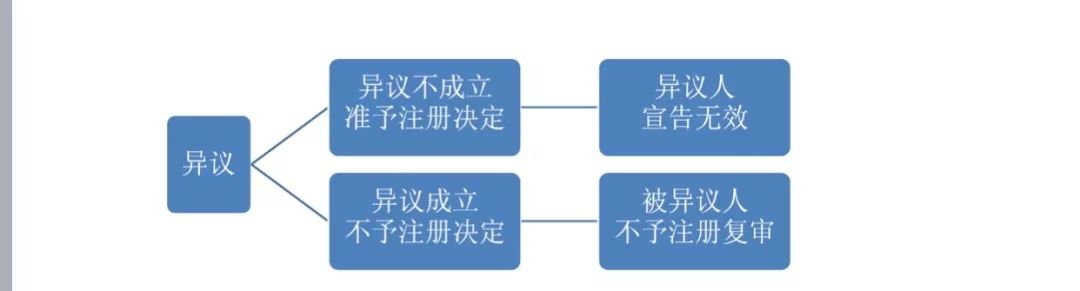 2018最新「商標(biāo)異議審查工作」解讀！