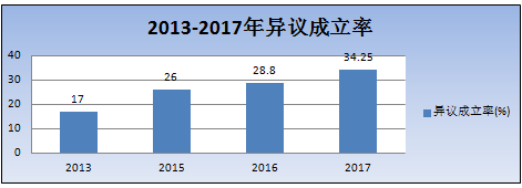 2018最新「商標異議審查工作」解讀！