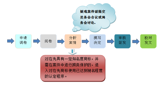 2018最新「商標(biāo)異議審查工作」解讀！