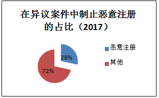 2018最新「商標異議審查工作」解讀！