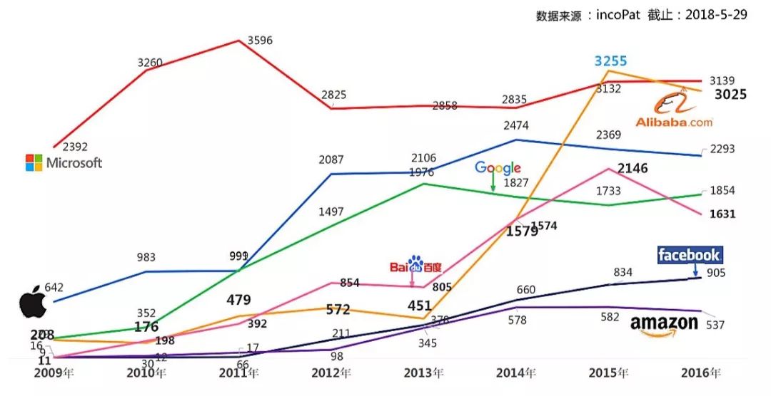 【獨(dú)家】“每天7件速度遞增！”中國(guó)科技公司專(zhuān)利申請(qǐng)趕超美股“夢(mèng)之隊(duì)”