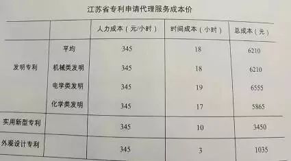 「山東、北京、江蘇」三省市專利服務(wù)成本價(jià)收費(fèi)標(biāo)準(zhǔn)（公告）！