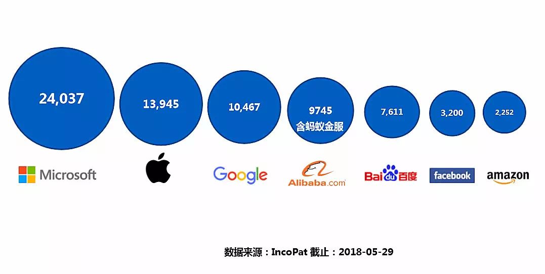 螞蟻金服專利年申請(qǐng)量超過亞馬遜、Facebook