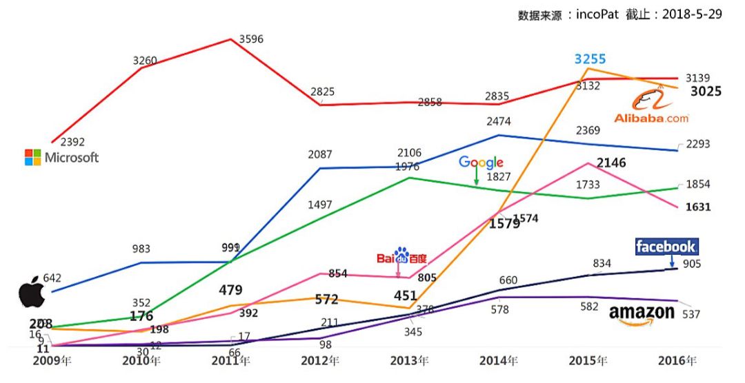 螞蟻金服專(zhuān)利年申請(qǐng)量超過(guò)亞馬遜、Facebook