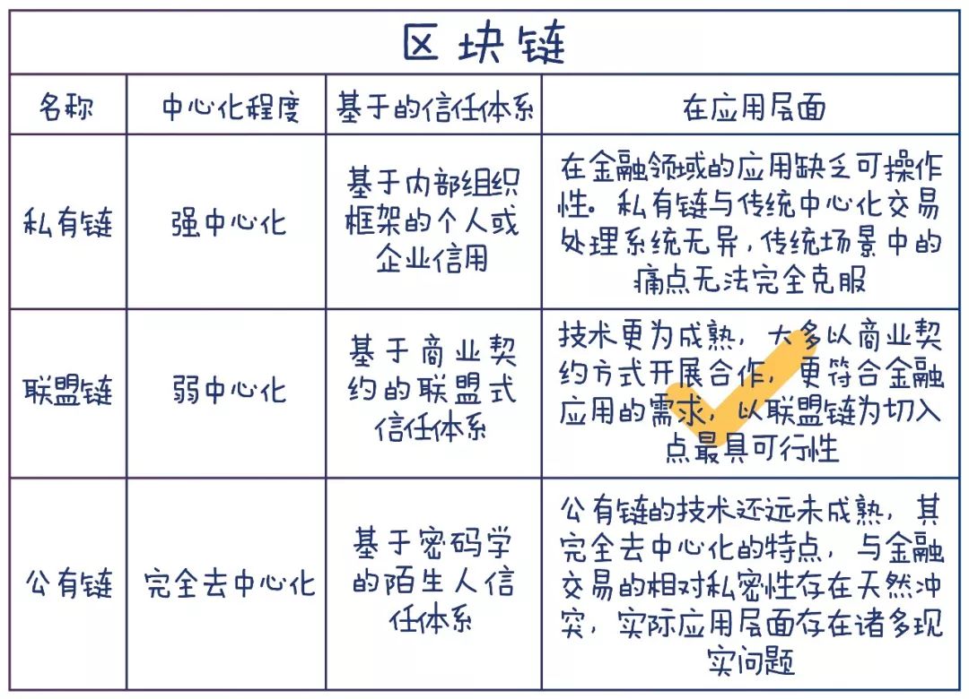 《區(qū)塊鏈金融應用白皮書》全文