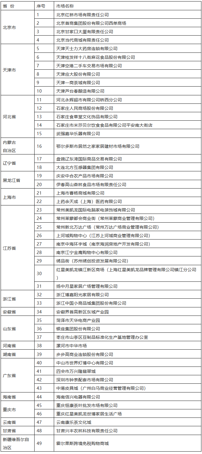 國知局：49家第五批知識產(chǎn)權(quán)保護規(guī)范化培育市場公布（附名單）