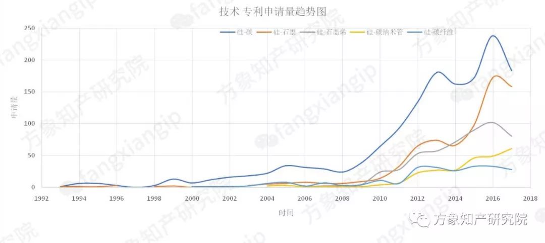 硅-碳復(fù)合鋰離子電池負(fù)極材料的專(zhuān)利技術(shù)分析