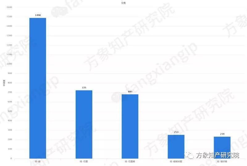 硅-碳復(fù)合鋰離子電池負(fù)極材料的專(zhuān)利技術(shù)分析