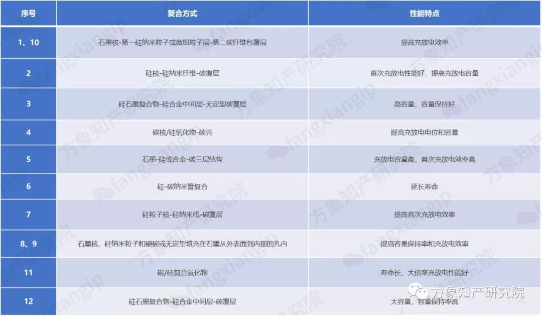 硅-碳復(fù)合鋰離子電池負(fù)極材料的專(zhuān)利技術(shù)分析