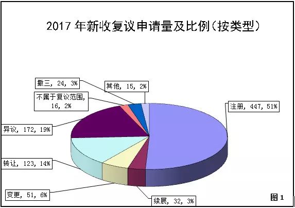 國家知識產(chǎn)權局商標評審委員會法務通訊總第71期（2018年5月）