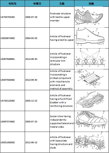一雙運(yùn)動(dòng)鞋7000多件專利！創(chuàng)新無(wú)處不在