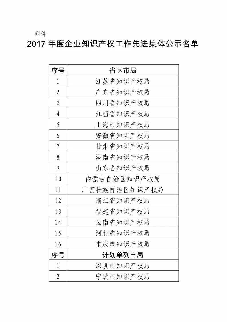 國知局：2017企業(yè)知識(shí)產(chǎn)權(quán)工作「先進(jìn)集體和先進(jìn)個(gè)人」評(píng)選結(jié)果公示！