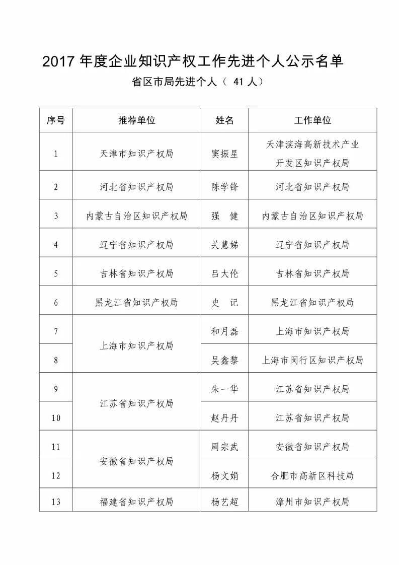 國知局：2017企業(yè)知識產(chǎn)權工作「先進集體和先進個人」評選結果公示！