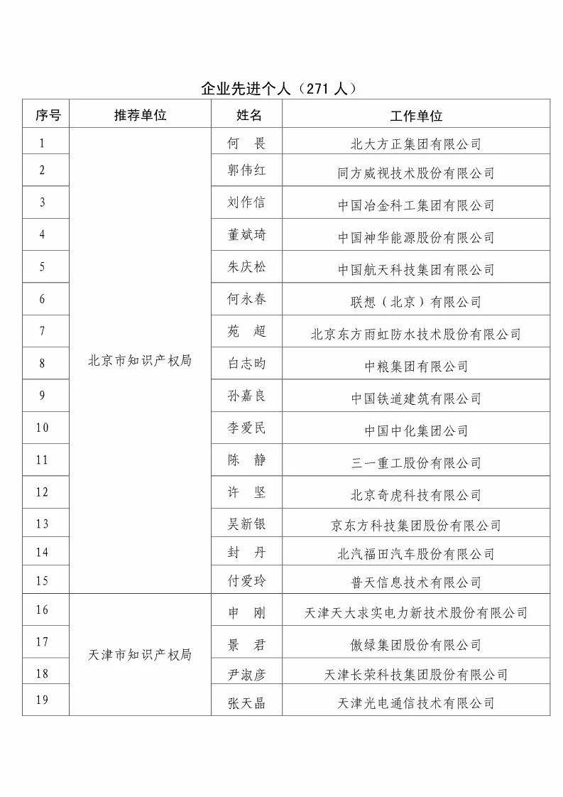 國知局：2017企業(yè)知識(shí)產(chǎn)權(quán)工作「先進(jìn)集體和先進(jìn)個(gè)人」評(píng)選結(jié)果公示！