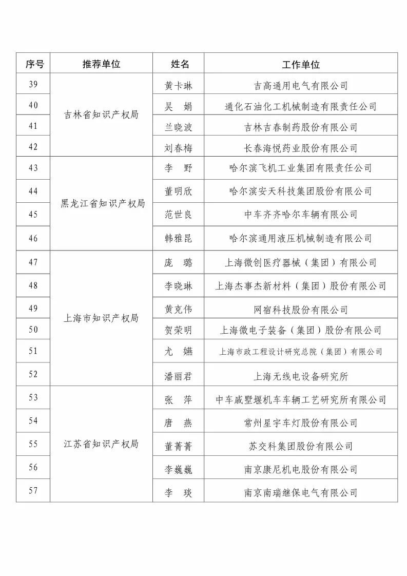 國知局：2017企業(yè)知識(shí)產(chǎn)權(quán)工作「先進(jìn)集體和先進(jìn)個(gè)人」評(píng)選結(jié)果公示！