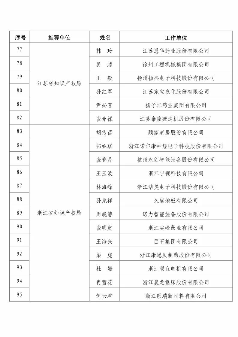 國知局：2017企業(yè)知識(shí)產(chǎn)權(quán)工作「先進(jìn)集體和先進(jìn)個(gè)人」評(píng)選結(jié)果公示！