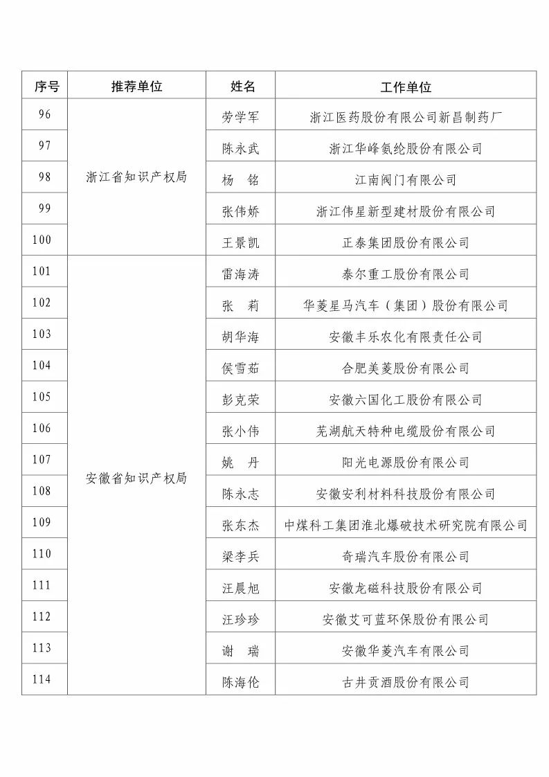 國知局：2017企業(yè)知識(shí)產(chǎn)權(quán)工作「先進(jìn)集體和先進(jìn)個(gè)人」評(píng)選結(jié)果公示！