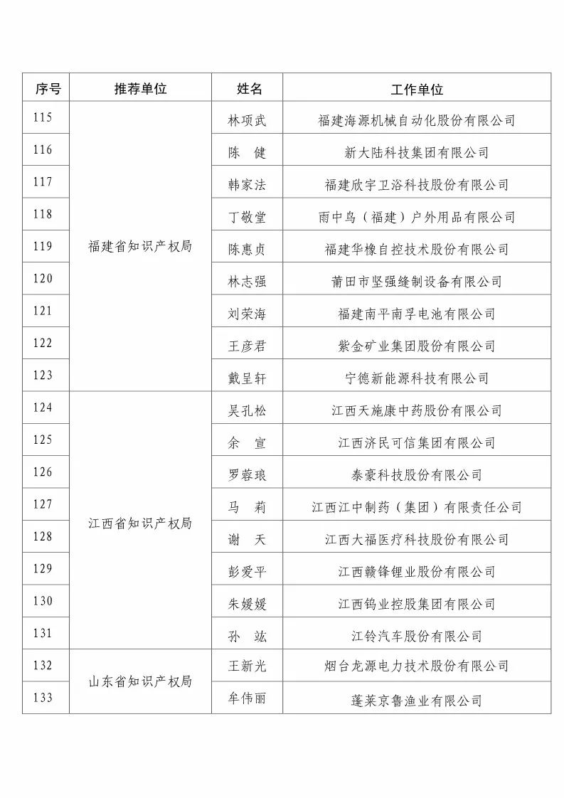 國知局：2017企業(yè)知識(shí)產(chǎn)權(quán)工作「先進(jìn)集體和先進(jìn)個(gè)人」評(píng)選結(jié)果公示！