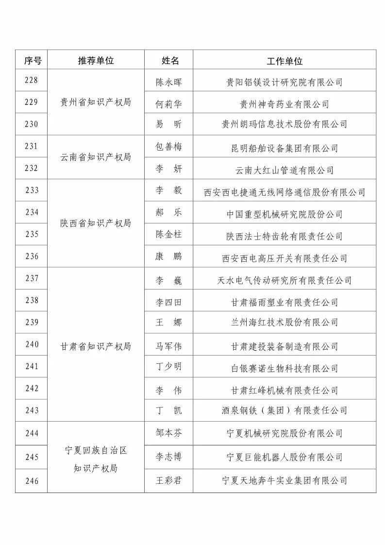 國知局：2017企業(yè)知識產(chǎn)權工作「先進集體和先進個人」評選結果公示！