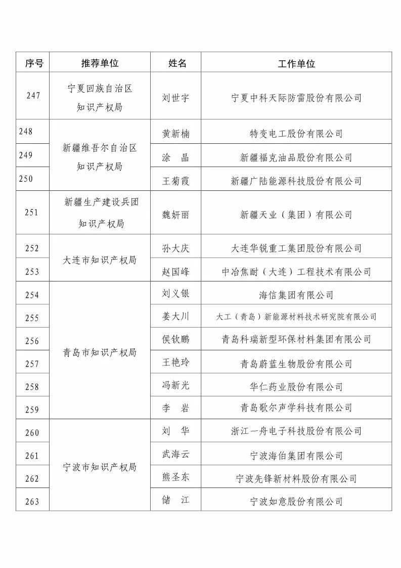 國知局：2017企業(yè)知識(shí)產(chǎn)權(quán)工作「先進(jìn)集體和先進(jìn)個(gè)人」評(píng)選結(jié)果公示！