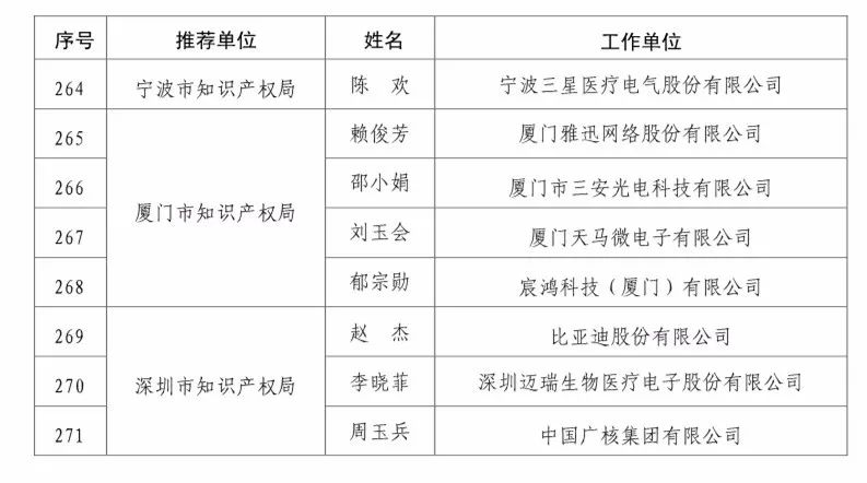 國知局：2017企業(yè)知識(shí)產(chǎn)權(quán)工作「先進(jìn)集體和先進(jìn)個(gè)人」評(píng)選結(jié)果公示！