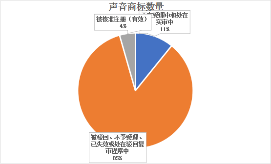 聲音商標(biāo)，今天你通過了嗎？—聲音商標(biāo)的申請與審查現(xiàn)狀分析