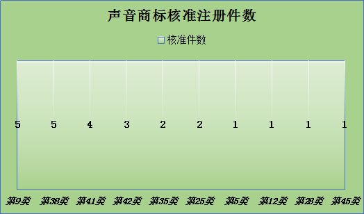 聲音商標(biāo)，今天你通過了嗎？—聲音商標(biāo)的申請與審查現(xiàn)狀分析