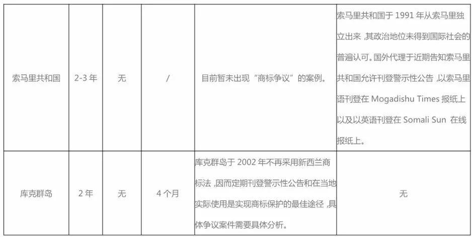 警示性公告：境外商標保護的另類方式！