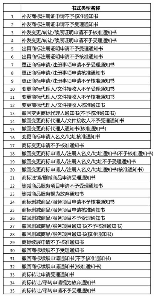 「商標文件電子送達系統(tǒng)」試點運行，可發(fā)送67種商標文件