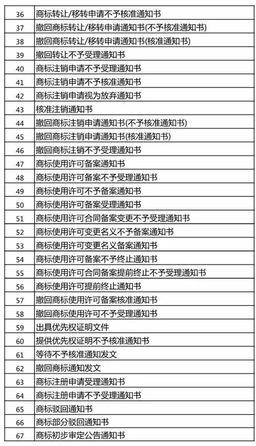 「商標文件電子送達系統(tǒng)」試點運行，可發(fā)送67種商標文件