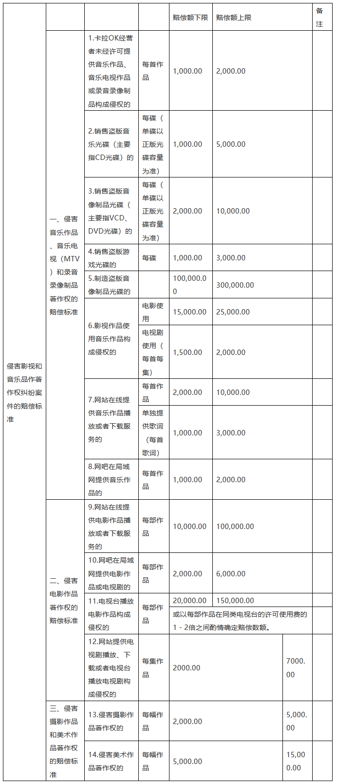 「北京、上海、廣東、江蘇、重慶高院」知識產(chǎn)權(quán)賠償規(guī)定