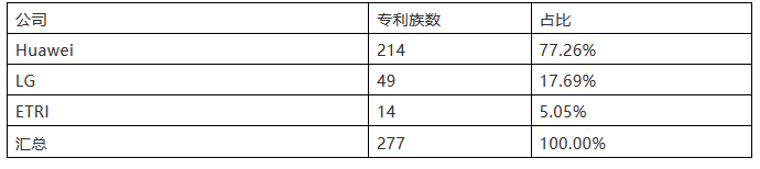 5G標(biāo)準(zhǔn)專利，誰執(zhí)牛耳？