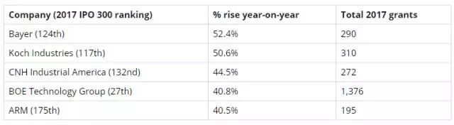 2017年美國專利TOP300企業(yè)名單