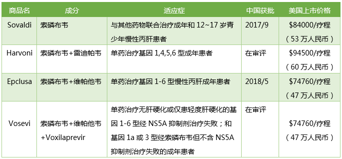 丙肝新藥神速獲批，患者幾時(shí)用得起？