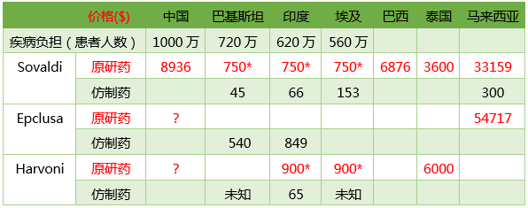 丙肝新藥神速獲批，患者幾時(shí)用得起？