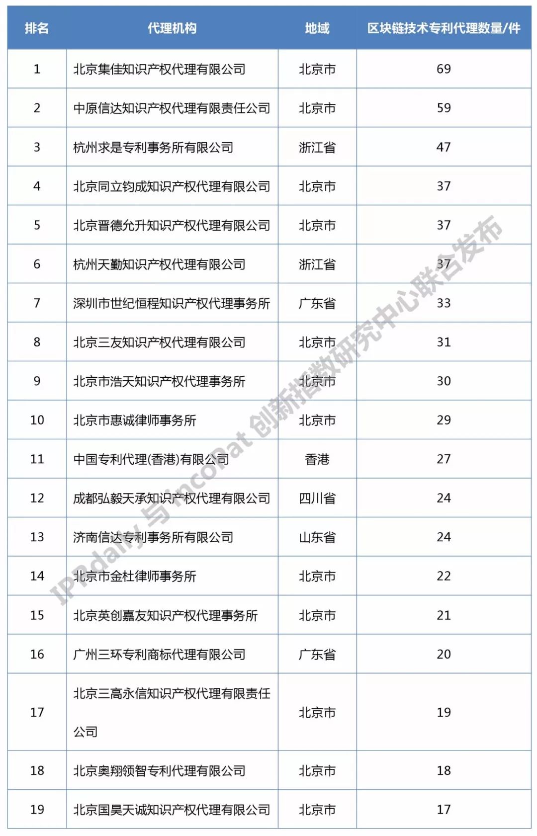 知識(shí)產(chǎn)權(quán)媒體IPRdaily發(fā)布中國(guó)“區(qū)塊鏈專利代理機(jī)構(gòu)”排行榜（前100名）