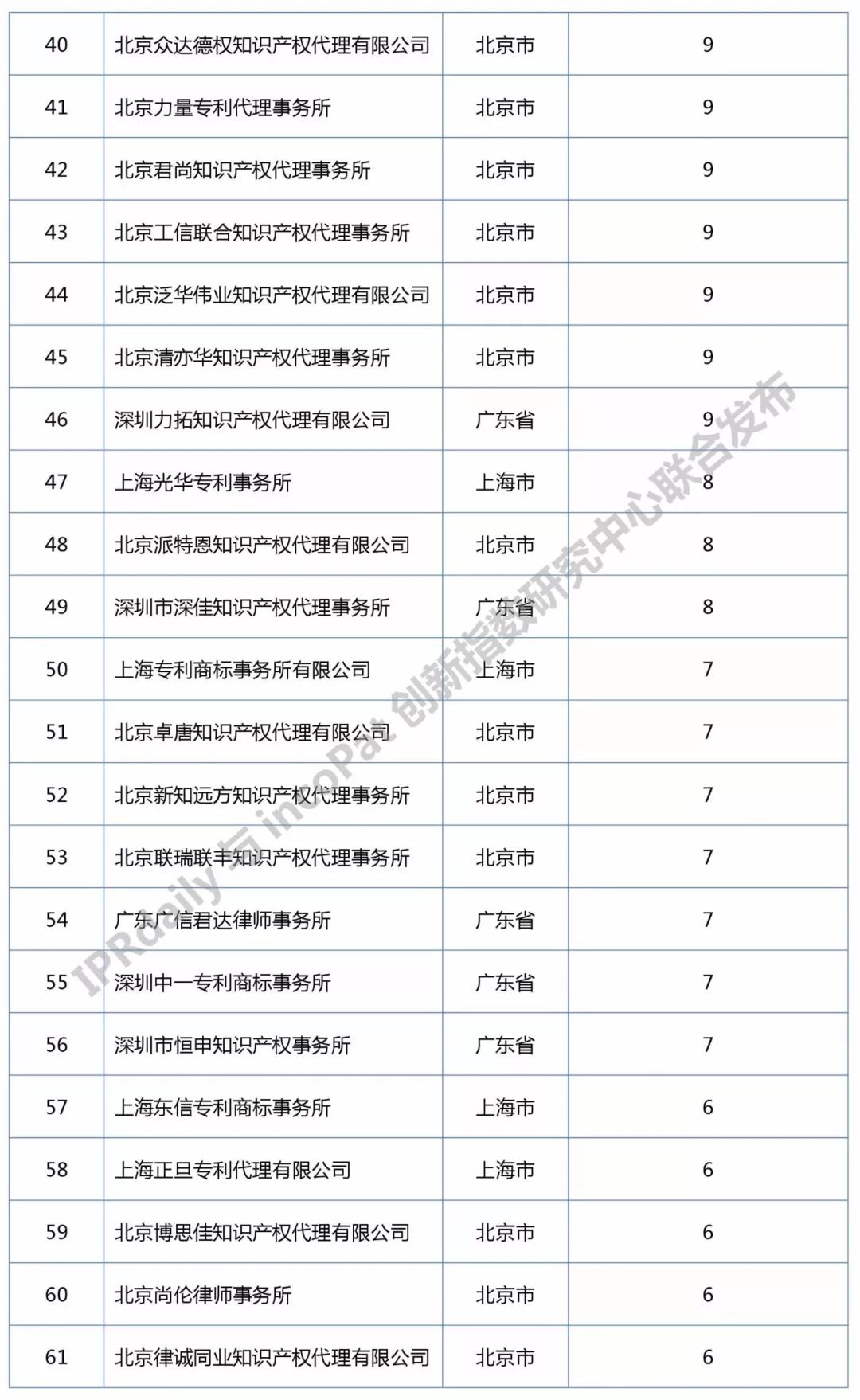 知識(shí)產(chǎn)權(quán)媒體IPRdaily發(fā)布中國(guó)“區(qū)塊鏈專利代理機(jī)構(gòu)”排行榜（前100名）