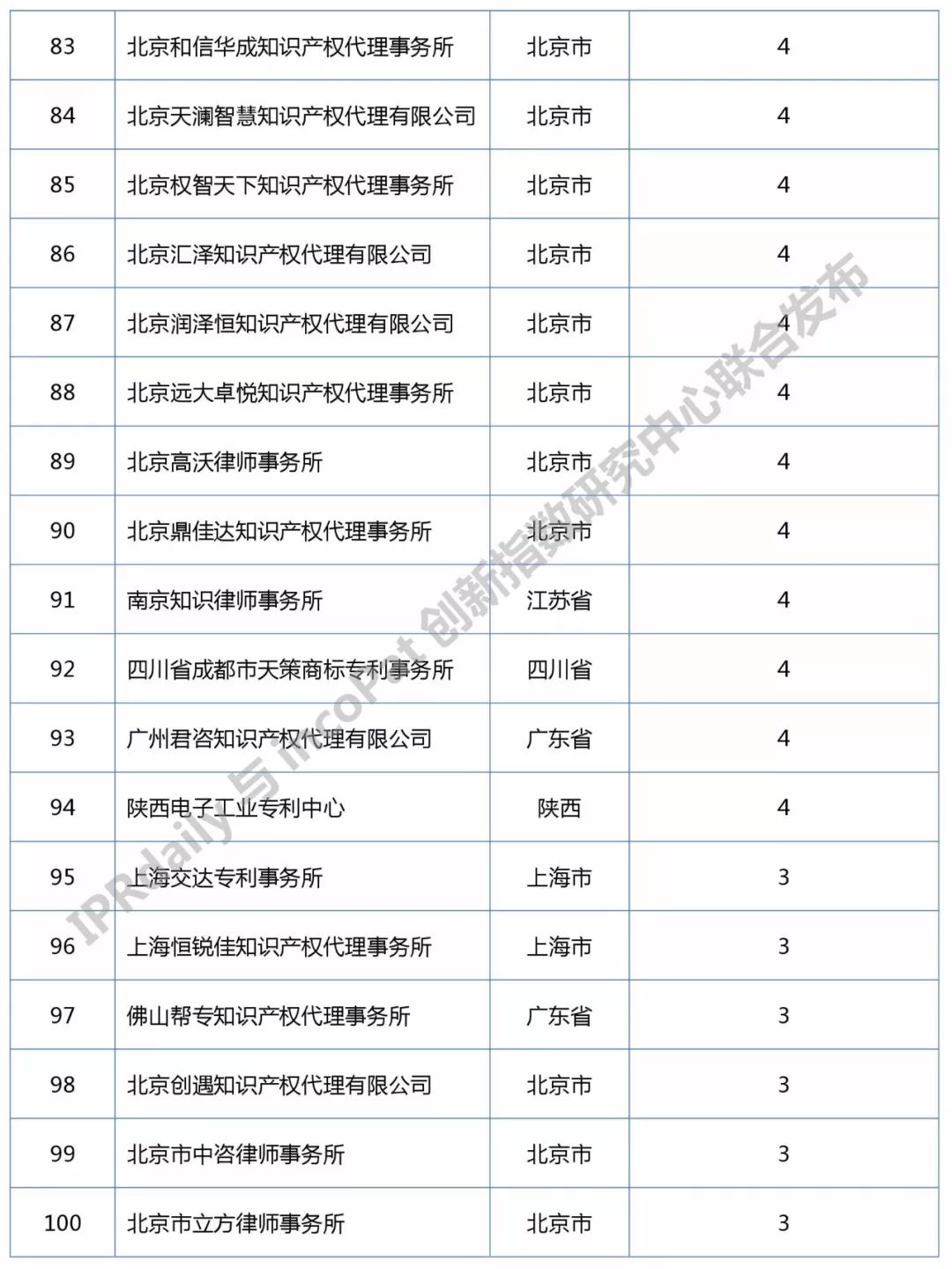 知識(shí)產(chǎn)權(quán)媒體IPRdaily發(fā)布中國(guó)“區(qū)塊鏈專利代理機(jī)構(gòu)”排行榜（前100名）